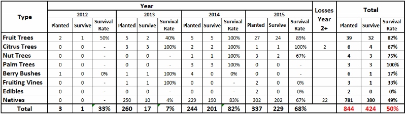 2016 Tree Tally (Stats)
